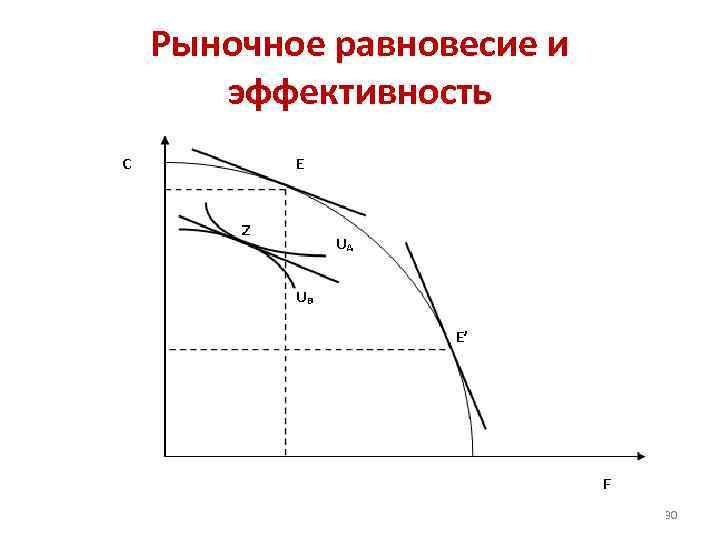 Рыночное равновесие и эффективность 30 
