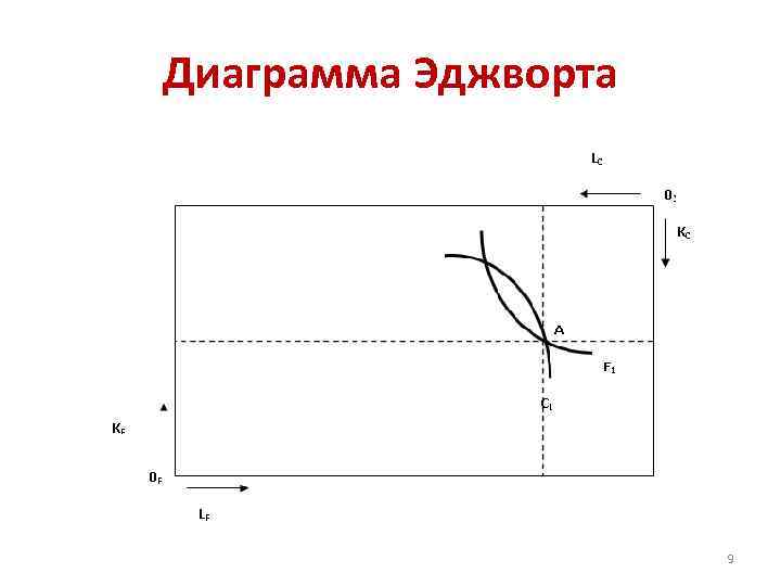 Диаграмма Эджворта 9 