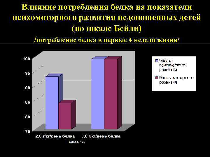 Влияние потребления белка на показатели психомоторного развития недоношенных детей (по шкале Бейли) /потребление белка