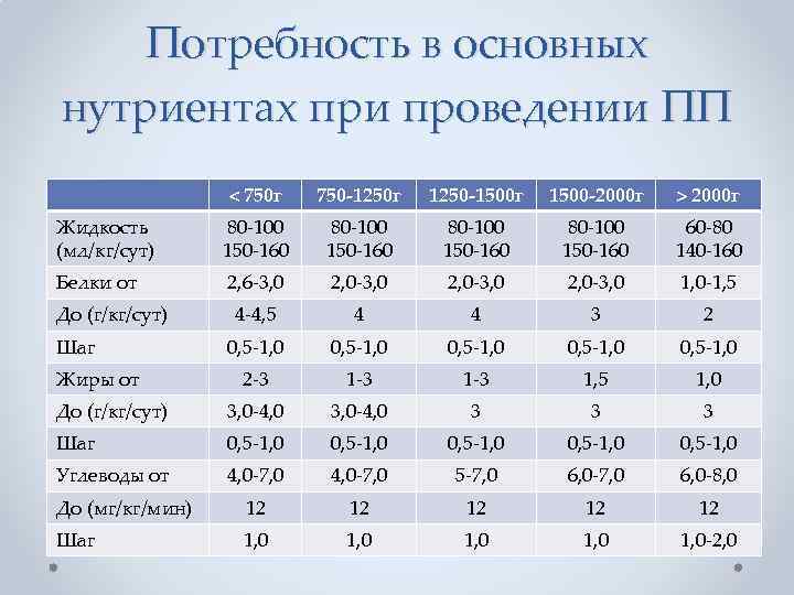 Потребность в основных нутриентах при проведении ПП < 750 г 750 -1250 г 1250