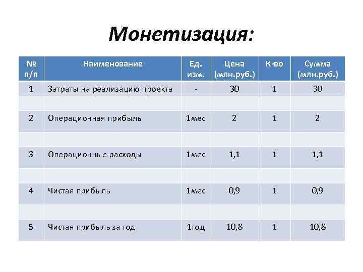 Монетизация: № п/п Наименование Ед. изм. Цена (млн. руб. ) К-во Сумма (млн. руб.