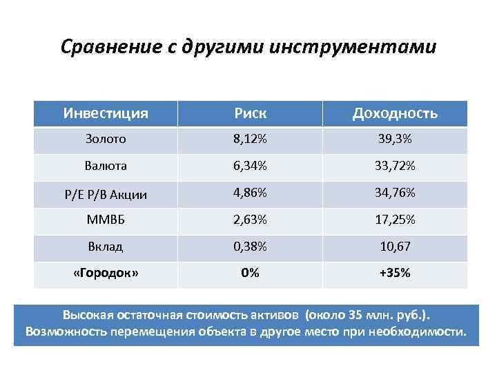 Сравнение с другими инструментами Инвестиция Риск Доходность Золото 8, 12% 39, 3% Валюта 6,