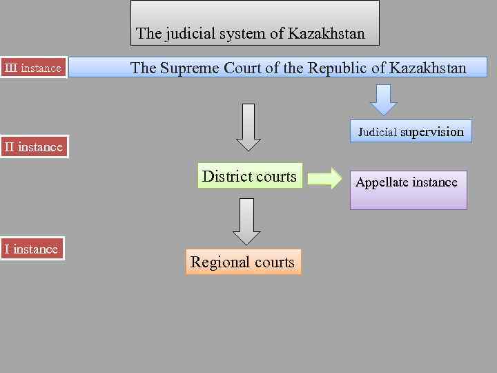 The judicial system of Kazakhstan III instance The Supreme Court of the Republic of
