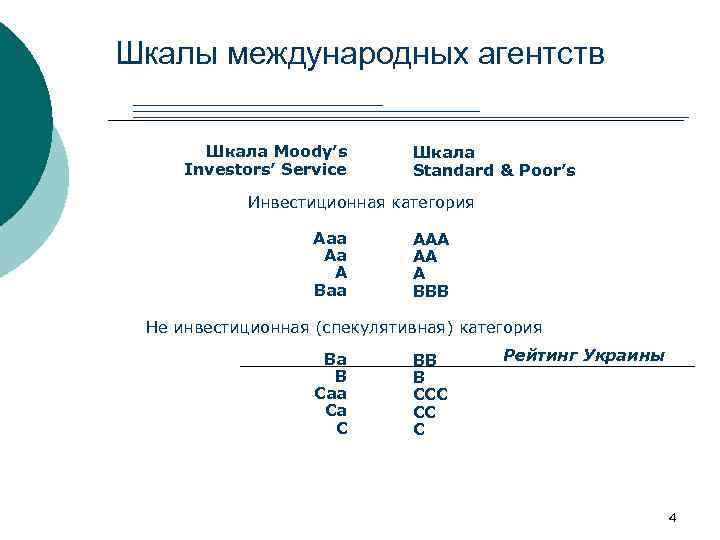 Шкалы международных агентств Шкала Moody’s Investors’ Service Шкала Standard & Poor’s Инвестиционная категория Aaa