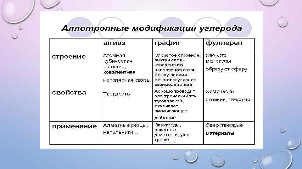 Три характеристики углерода. Аллотропные соединения углерода таблица. Аллотропные модификации углерода Алмаз графит. Карбин аллотропная модификация углерода.