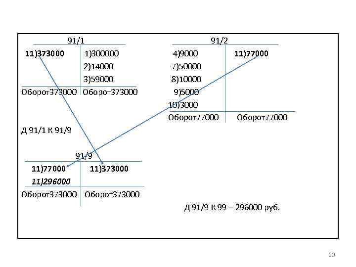 91/1 11)373000 1)300000 2)14000 3)59000 Оборот373000 91/2 4)9000 7)50000 8)10000 9)5000 10)3000 Оборот77000 11)77000