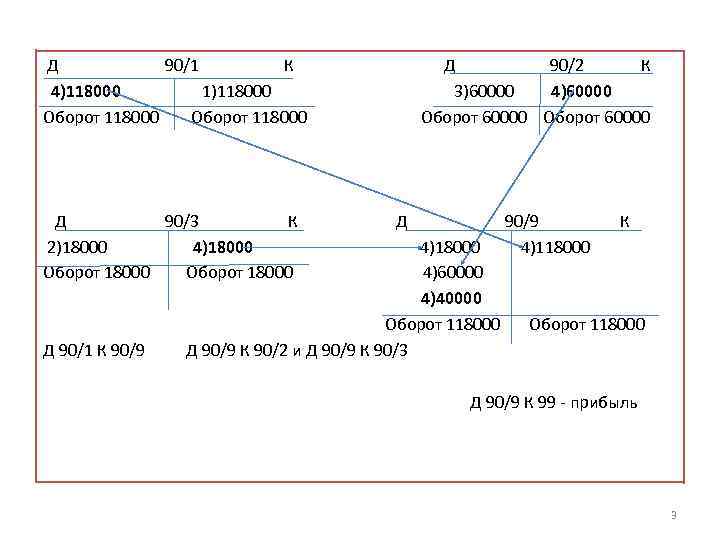 Д 90/1 К 4)118000 1)118000 Оборот 118000 Д 90/3 К 2)18000 4)18000 Оборот 18000