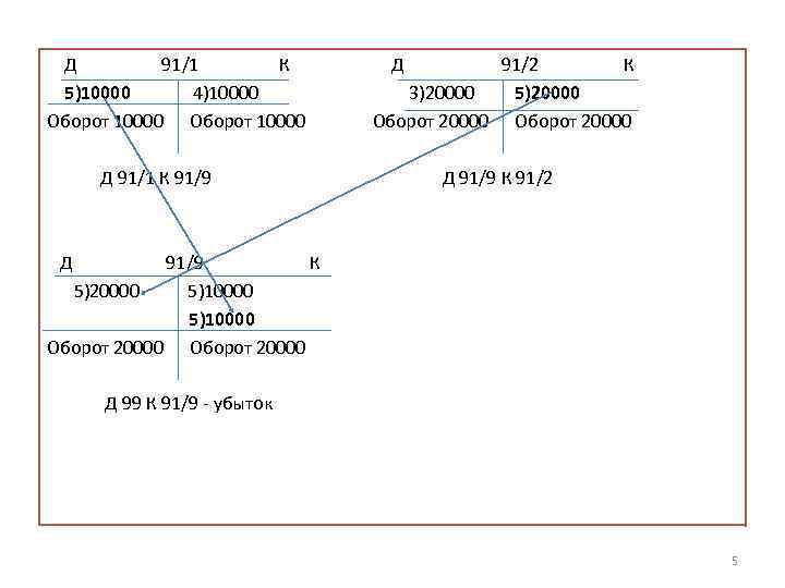 Д 91/1 К 5)10000 4)10000 Оборот 10000 Д 91/1 К 91/9 Д 91/2 К