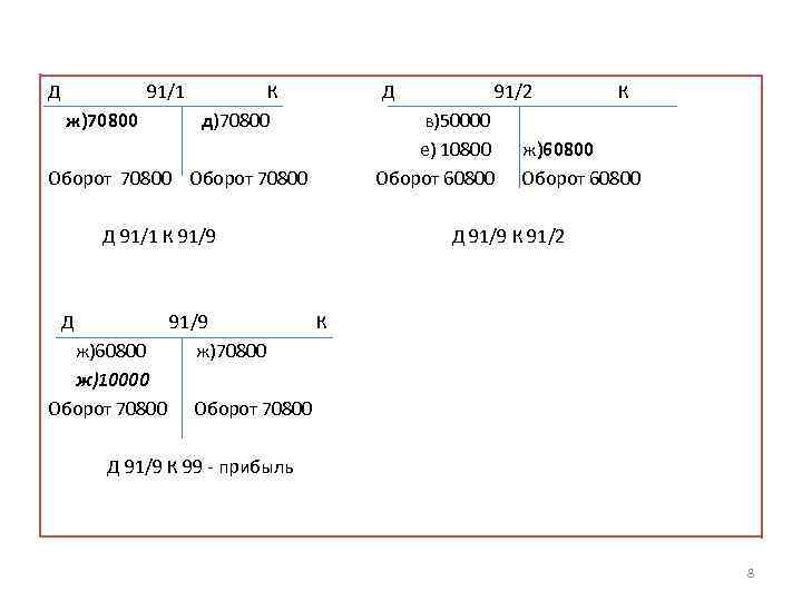 Д 91/1 ж)70800 К д)70800 Д в)50000 е) 10800 Оборот 60800 Оборот 70800 Д