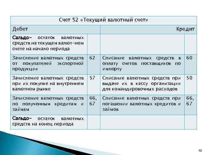 Счет 52 «Текущий валютный счет» Дебет Кредит Сальдо- остаток валютных средств на текущем валют-ном