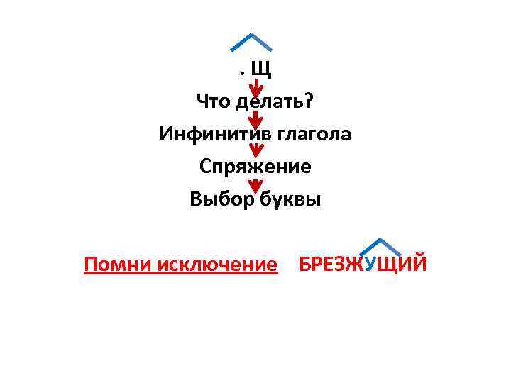 . Щ Что делать? Инфинитив глагола Спряжение Выбор буквы Помни исключение БРЕЗЖУЩИЙ 