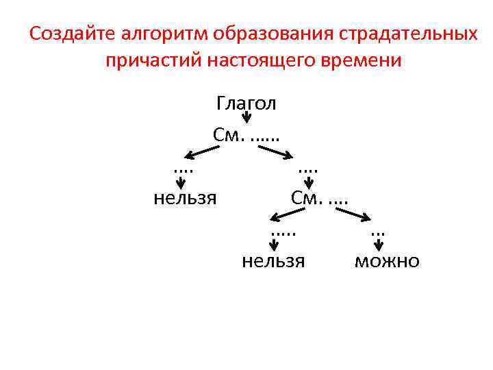 Проверочная работа действительные и страдательные причастия. Алгоритм образования причастий. Алгоритм образования страдательных причастий. Алгоритм образования страдательных причастий настоящего времени. Алгоритм страдательных причастий настоящего времени.