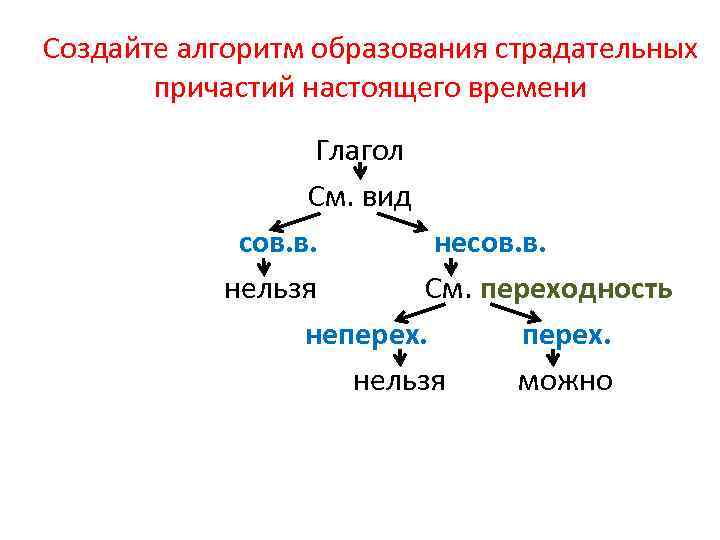 Создайте алгоритм образования страдательных причастий настоящего времени Глагол См. вид сов. в. нельзя См.