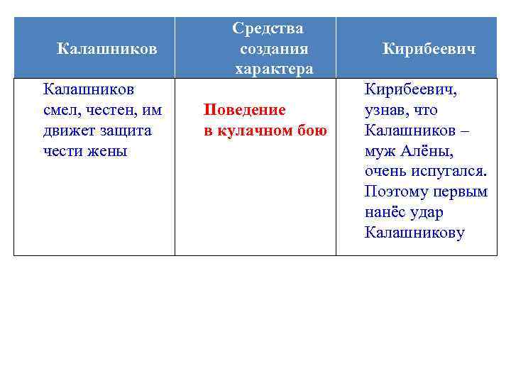 Калашников смел, честен, им движет защита чести жены Средства создания характера Поведение в кулачном