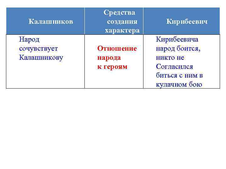 Характер кирибеевича. Сравнительная характеристика Калашникова и Кирибеевича в таблице. Отношение к народу Калашникова и Кирибеевича. Отношение народа к героям Калашникова и Кирибеевича. Сравнительная характеристика Калашникова.