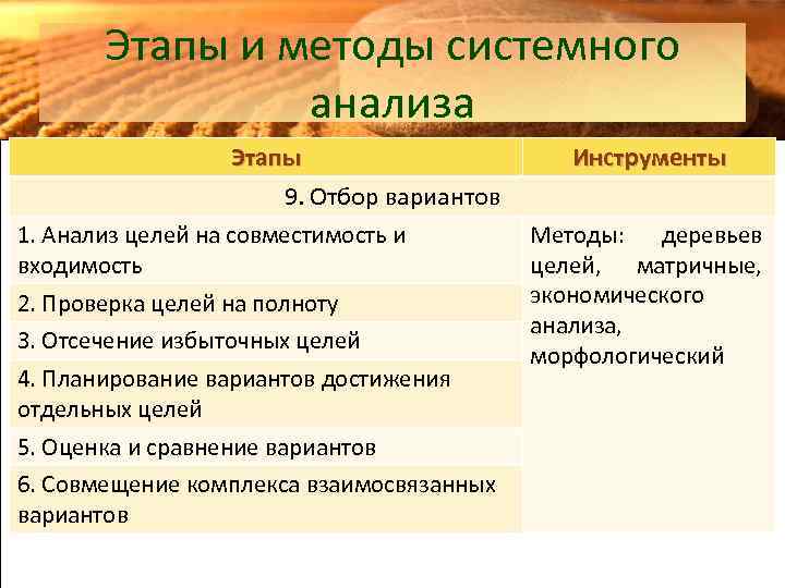 Этапы и методы системного анализа Этапы 9. Отбор вариантов 1. Анализ целей на совместимость