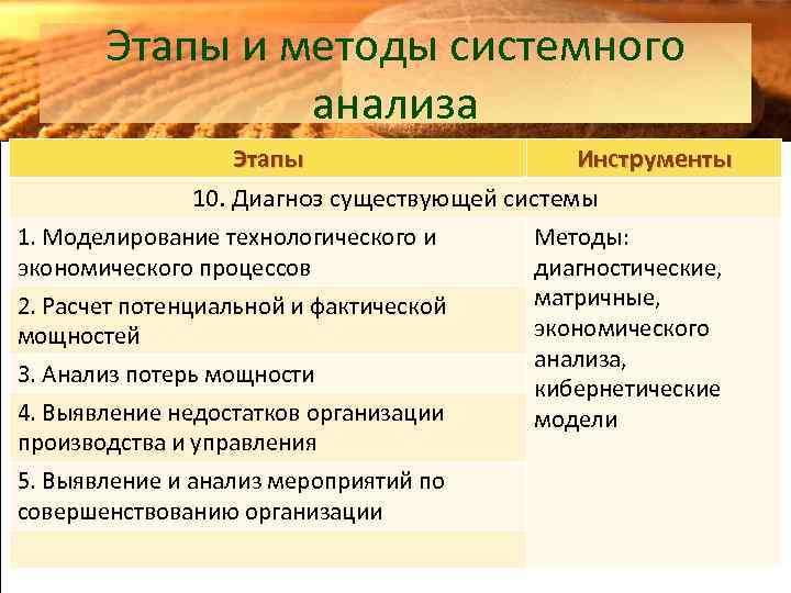 Этапы и методы системного анализа Этапы Инструменты 10. Диагноз существующей системы 1. Моделирование технологического