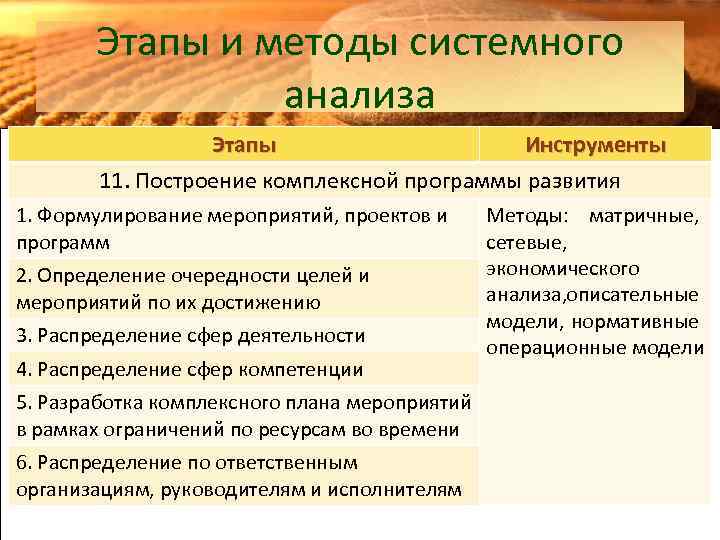 Этапы и методы системного анализа Этапы Инструменты 11. Построение комплексной программы развития 1. Формулирование