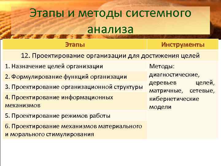 Этапы и методы системного анализа Этапы Инструменты 12. Проектирование организации для достижения целей 1.