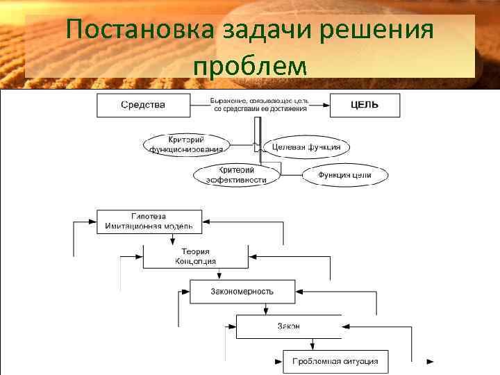 Постановка задачи решения проблем 