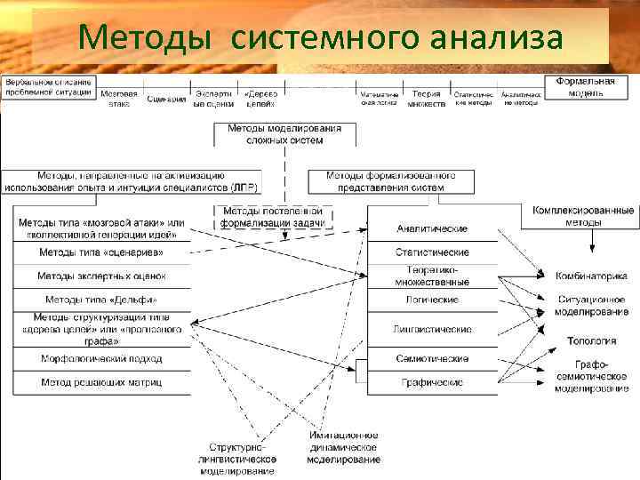 Методы системного анализа 