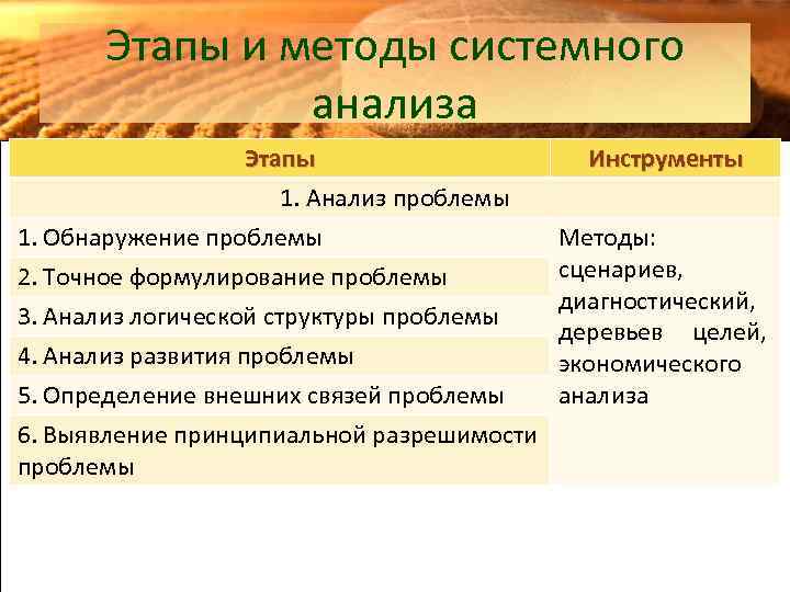 Этапы и методы системного анализа Этапы 1. Анализ проблемы 1. Обнаружение проблемы 2. Точное