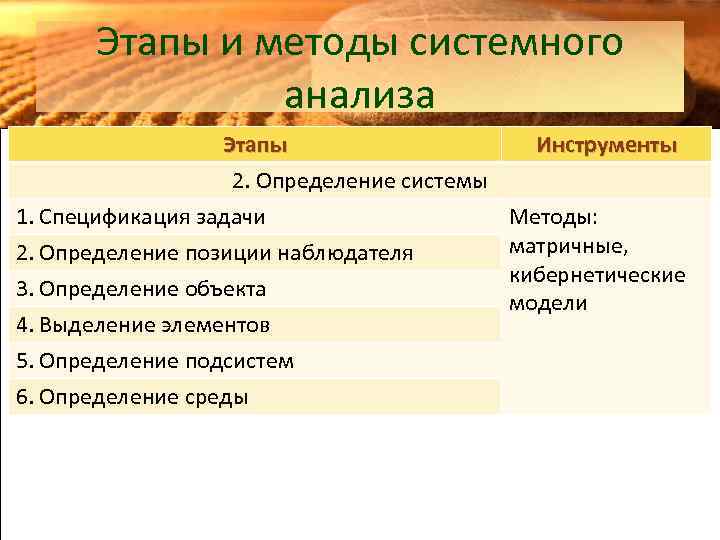 Этапы и методы системного анализа Этапы Инструменты 2. Определение системы 1. Спецификация задачи Методы: