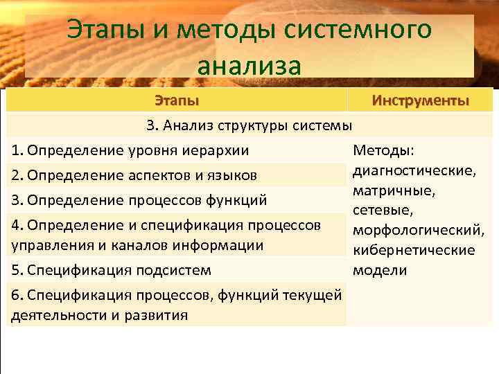 Этапы и методы системного анализа Этапы Инструменты 3. Анализ структуры системы 1. Определение уровня