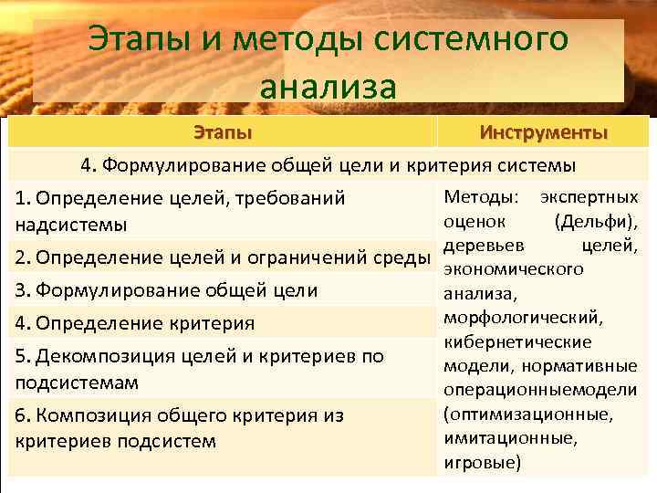 Этапы и методы системного анализа Этапы Инструменты 4. Формулирование общей цели и критерия системы