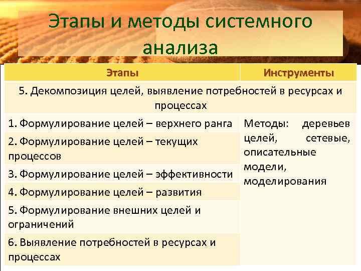 Этапы и методы системного анализа Этапы Инструменты 5. Декомпозиция целей, выявление потребностей в ресурсах