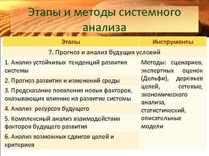 Этапы и методы системного анализа Этапы Инструменты 7. Прогноз и анализ будущих условий 1.