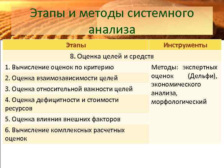 Этапы и методы системного анализа Этапы Инструменты 8. Оценка целей и средств 1. Вычисление