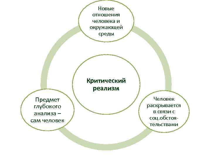 Новые отношения человека и окружающей среды Критический реализм Предмет глубокого анализа – сам человек