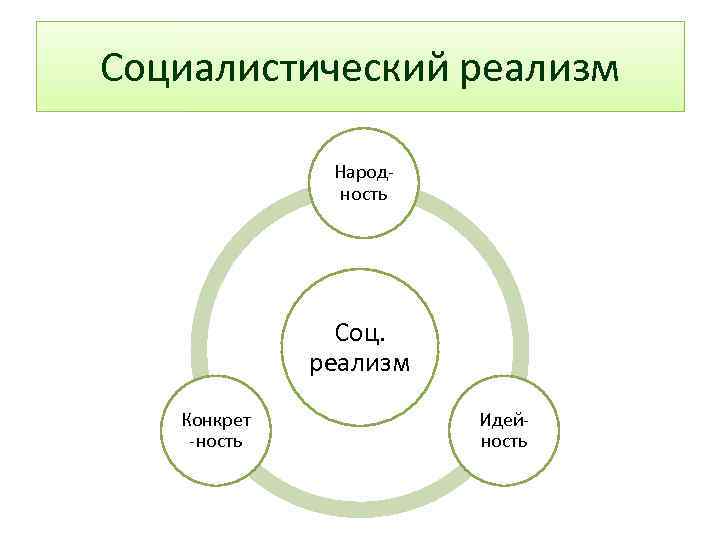 Социалистический реализм Народность Соц. реализм Конкрет -ность Идейность 