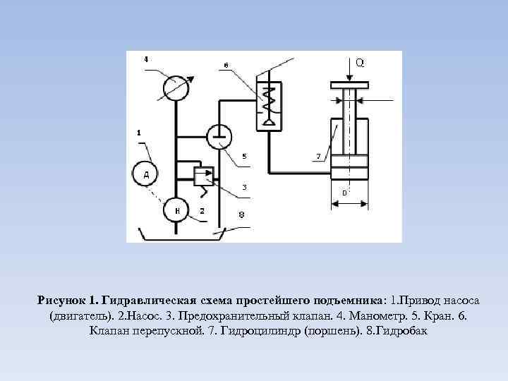 Рисунок 1. Гидравлическая схема простейшего подъемника: 1. Привод насоса (двигатель). 2. Насос. 3. Предохранительный