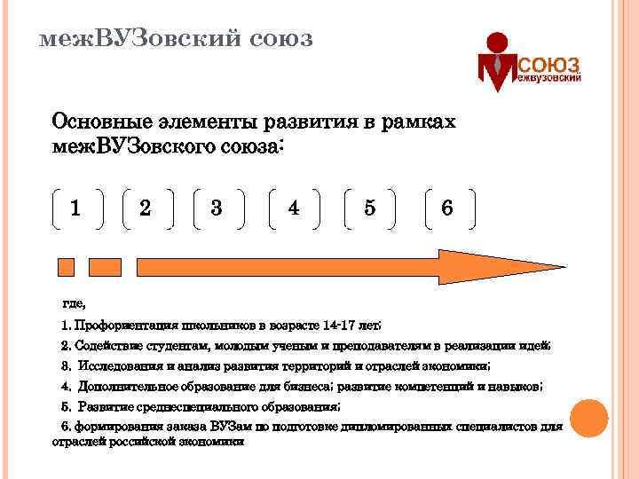 меж. ВУЗовский союз Основные элементы развития в рамках меж. ВУЗовского союза: 1 2 3