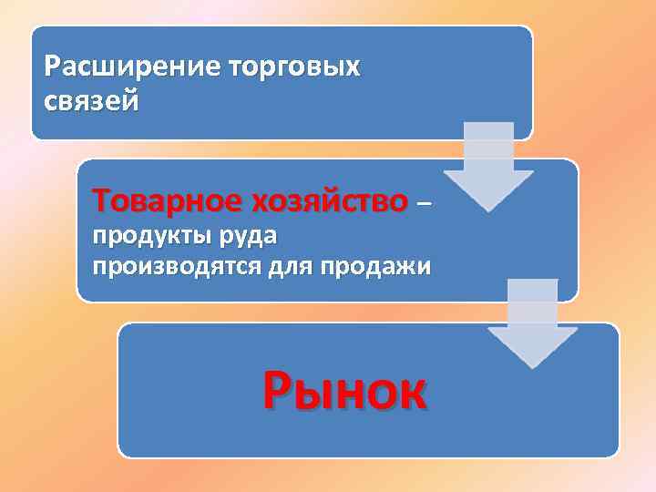 Расширение торговых связей Товарное хозяйство – продукты руда производятся для продажи Рынок 