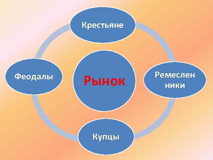 Крестьяне Феодалы Рынок Купцы Ремеслен ники 