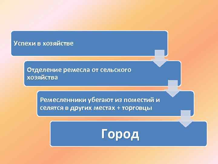 Успехи в хозяйстве Отделение ремесла от сельского хозяйства Ремесленники убегают из поместий и селятся