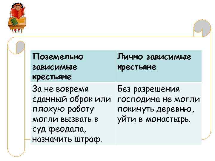 Поземельно зависимые крестьяне За не вовремя сданный оброк или плохую работу могли вызвать в