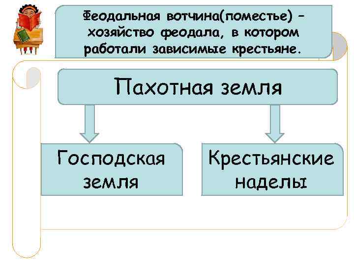 Феодальная вотчина(поместье) – хозяйство феодала, в котором работали зависимые крестьяне. Пахотная земля Господская земля