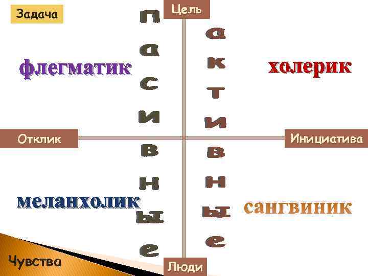 Задача Цель холерик флегматик Инициатива Отклик меланхолик Чувства сангвиник Люди 