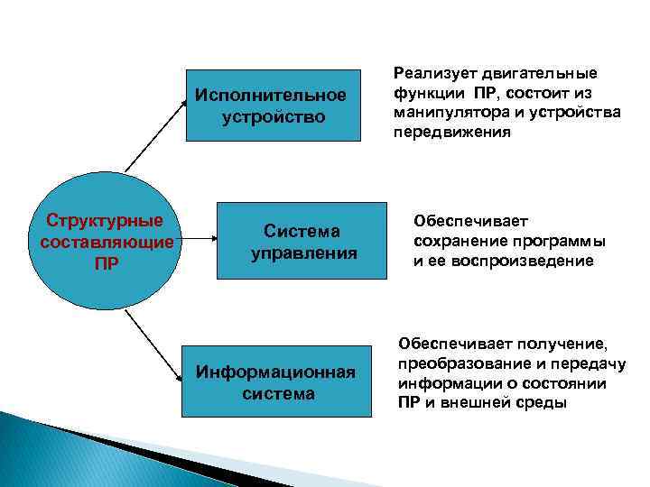 Исполнительное устройство Структурные составляющие ПР Система управления Информационная система Реализует двигательные функции ПР, состоит