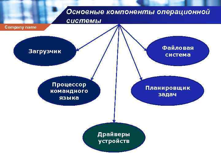 Основные компоненты операционной системы Company name Файловая система Загрузчик Процессор командного языка Планировщик задач