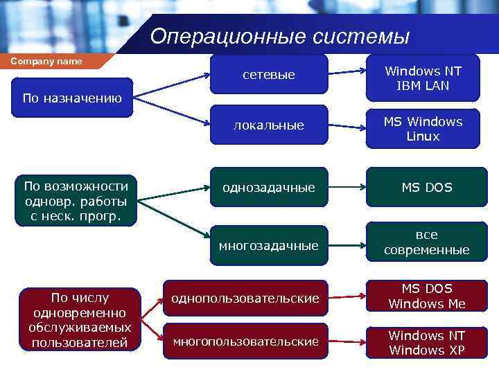 Операционные системы Company name сетевые Windows NT IBM LAN локальные MS Windows Linux По