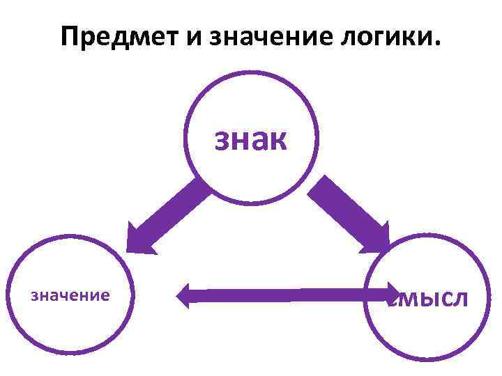 Предмет и значение логики. знак значение смысл 