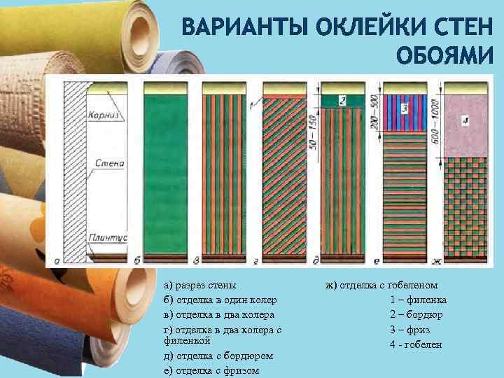 ВАРИАНТЫ ОКЛЕЙКИ СТЕН ОБОЯМИ а) разрез стены б) отделка в один колер в) отделка