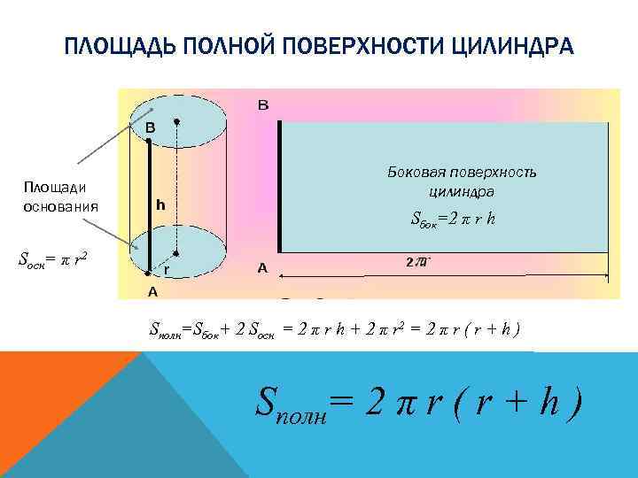 ПЛОЩАДЬ ПОЛНОЙ ПОВЕРХНОСТИ ЦИЛИНДРА Площади основания Боковая поверхность цилиндра Sбок=2 π r h Sосн=