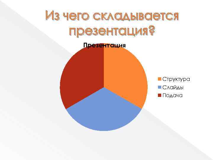 Из чего складывается презентация? Презентация Структура Слайды Подача 