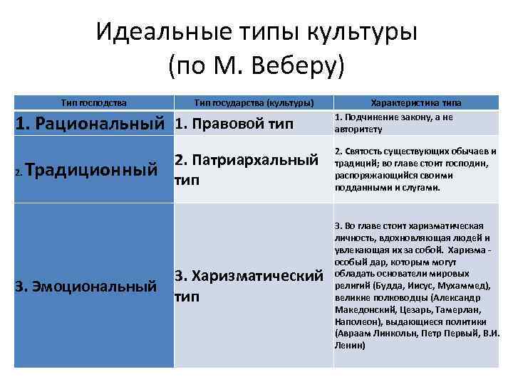 Виды идеального. Идеальные типы культуры. Типы культур по Веберу. Типы политической культуры по Веберу. Идеальный Тип по Веберу.